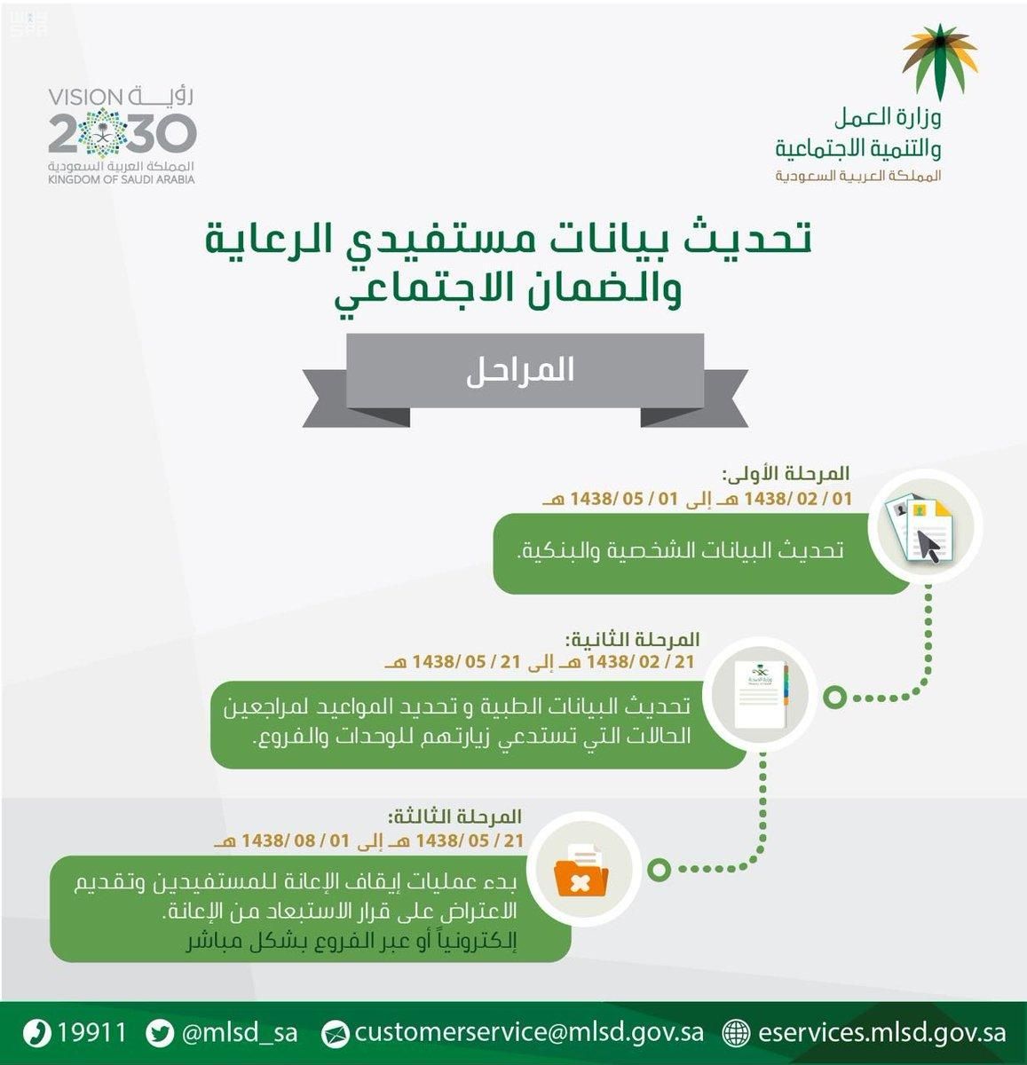 موعد صرف المساعدات المقطوعة شهر جماد أول 1440 .. الآن ميعاد مقطوعة الضمان الاجتماعي .. جداول تفصيلية...