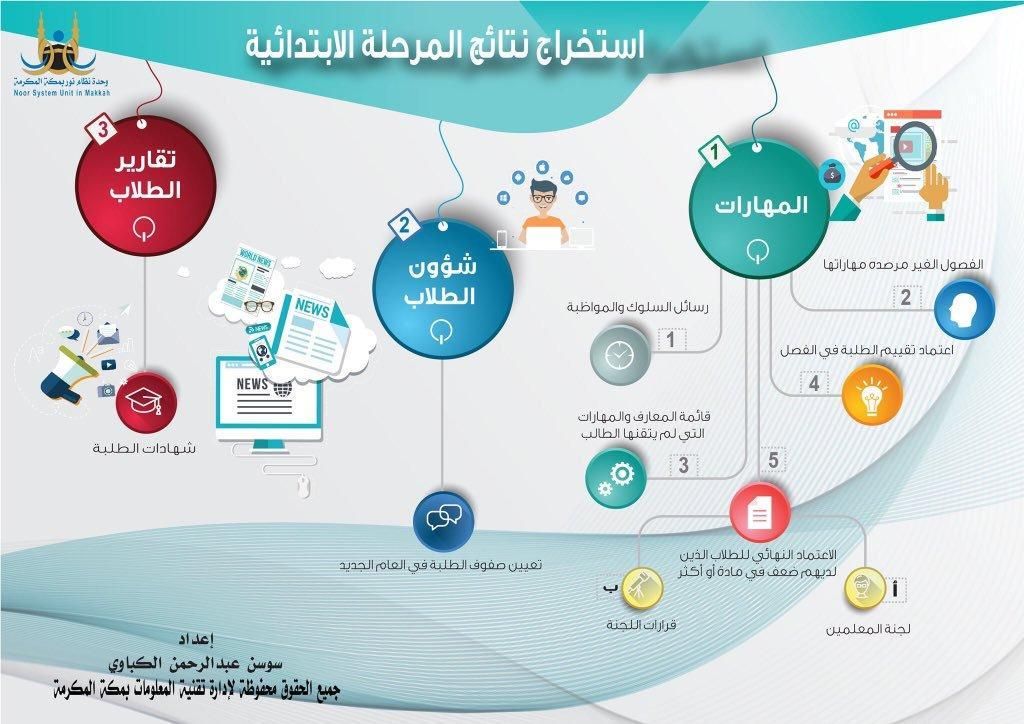 نظام نور تسجيل روضات الأطفال الحكومية .. تقديم الصف الأول الابتدائي 1441 .. إدخال الغياب في نظام نور...