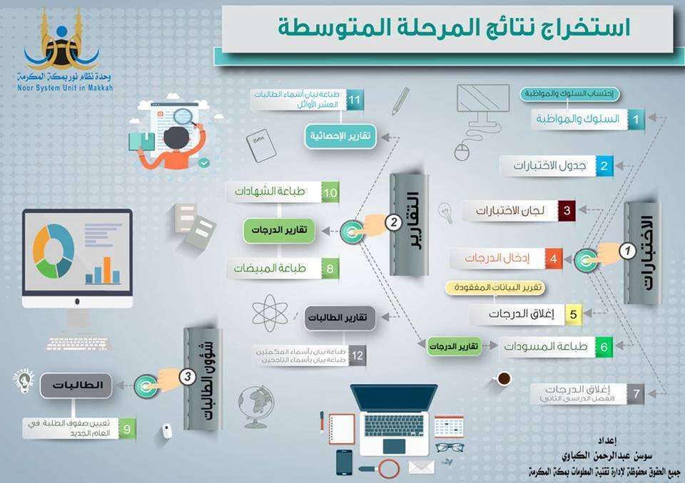نظام نور تسجيل روضات الأطفال الحكومية .. تقديم الصف الأول الابتدائي 1441 .. إدخال الغياب في نظام نور...