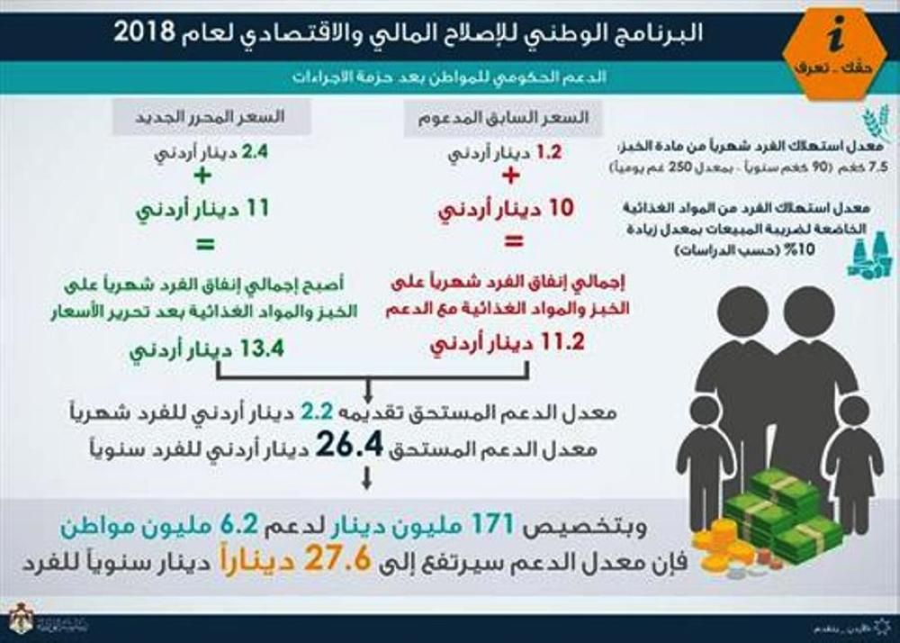“هنا” رابط دعم الخبز بالاسم| التسجيل المباشرعلى da3mak.jo للمواطن الأردني 2019 مع...