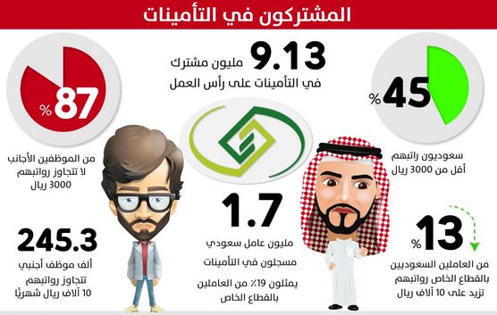 التأمينات الاجتماعية استعلام التحقق من الاشتراك في التأمينات الاجتماعية