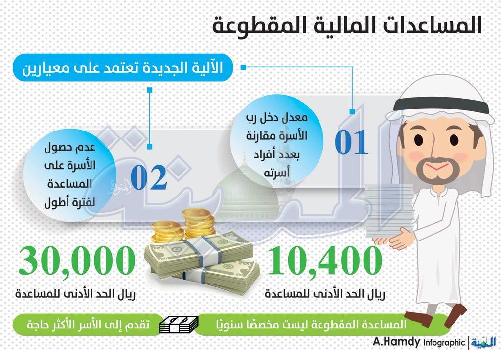 الآن الاستعلام عن أخبار المساعدات المقطوعة .. أخبار “موعد مقطوعة الضمان” شهر جماد أخر...