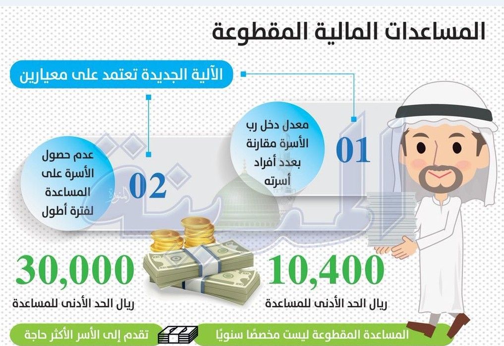 الاستعلام عن موعد صرف المساعدات المقطوعة للضمان الاجتماعي لشهر رجب 1440