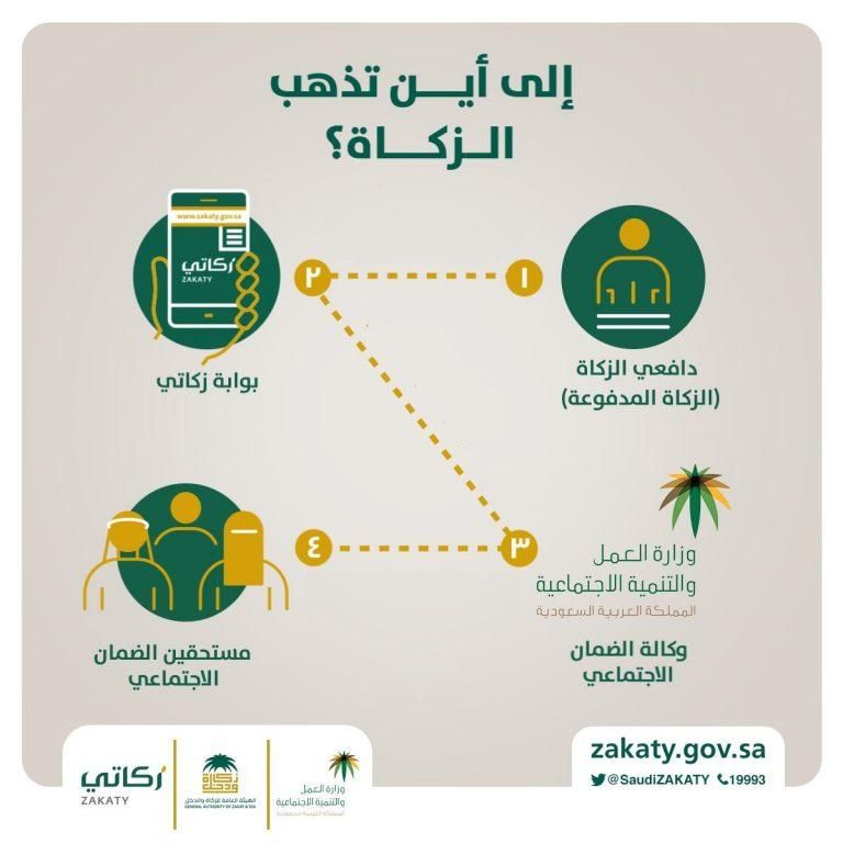 الضمان الاجتماعي المساعدات المقطوعة يونيو 2019 “الاستعلام عن ميعاد صرف مقطوعة الضمان لشهر...
