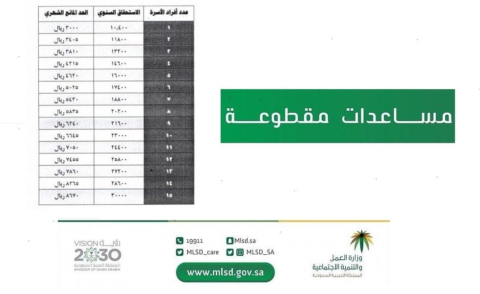 رابط أسماء مستفيدي مقطوعة الضمان الاجتماعي برقم الهوية لشهر ذي القعدة 1440هـ