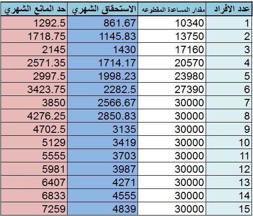 رابط الاستعلام عن المساعدة المقطوعة برقم الطلب لشهر ذي القعدة 1440هـ