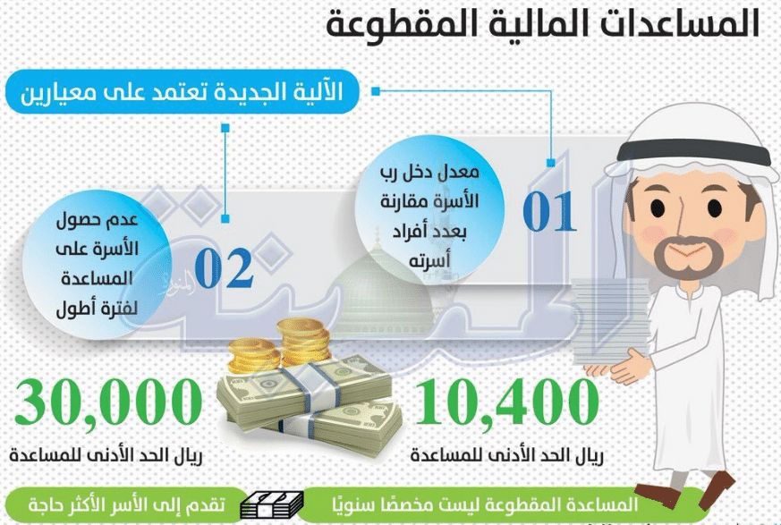 الآن.. رابط الاستعلام عن موعد صرف المساعدة المقطوعة برقم السجل والطلب لشهر ذو القعدة 1440 هـ.. كيفية...
