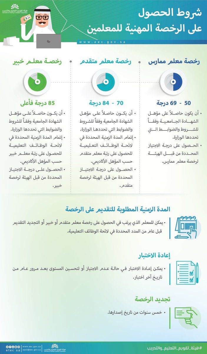 الحصول على الرخصة المهنية التعليمية لوظائف معلم (ممارس – متقدم – خبير) بعد اختبارات...