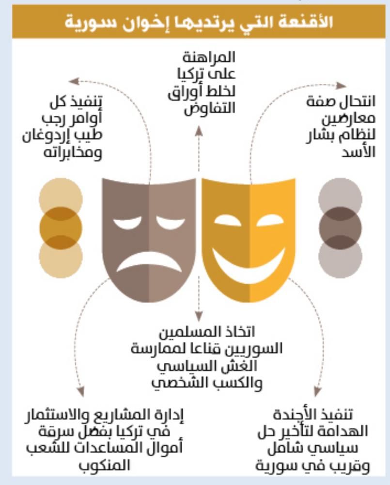 إردوغان يلعب بورقة الإخوان لبعثرة الأوضاع في سورية