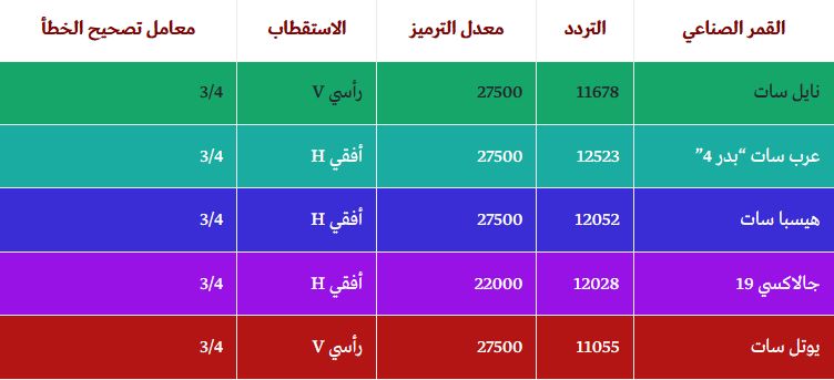 “اضبط الآن” تردد قناة الكويت الرياضية الجديد 2019 Kuwait Sport نايلسات عربسات والأقمار...