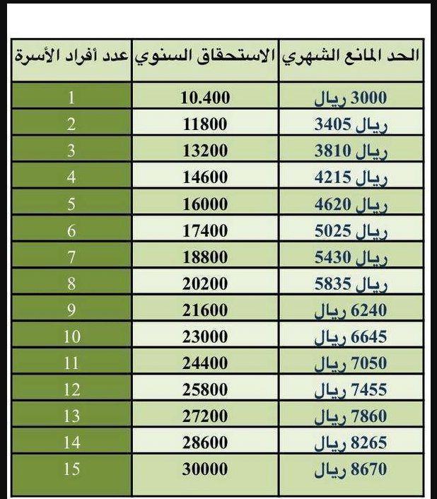رابط الكشف و الإستعلام عن موعد صرف مساعدة المقطوعة في الضمان الإجتماعي 1440 هـ