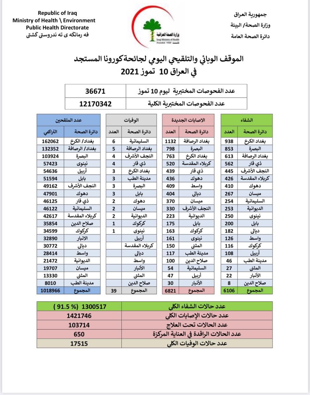 انخفاض نسبي.. الموقف الوبائي اليومي لجائحة كورونا في العراق