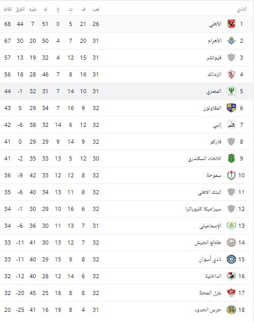 جدول ترتيب الدورى المصرى بعد مباريات اليوم الجمعة 30/ 6/ 2023