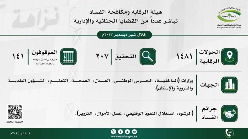 تراند اليوم : نزاهة تكشف تفاصيل التحقيق مع 207 متهماً في قضية فساد وتوقف 141 مواطناً ومقيماً من ضمنهم موظفين في 6 وزارات حكومية