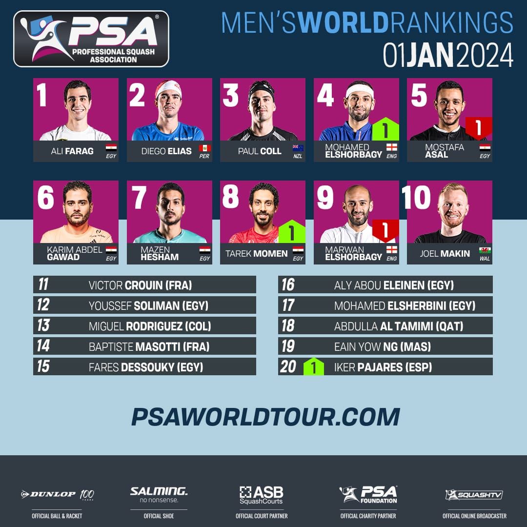 علي فرج ونور الشربيني يستهلان 2024 على قمة التصنيف العالمي للاسكواش