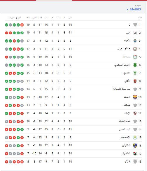 جدول ترتيب الدوري المصري الممتاز قبل ختام الجولة الـ"11" اليوم