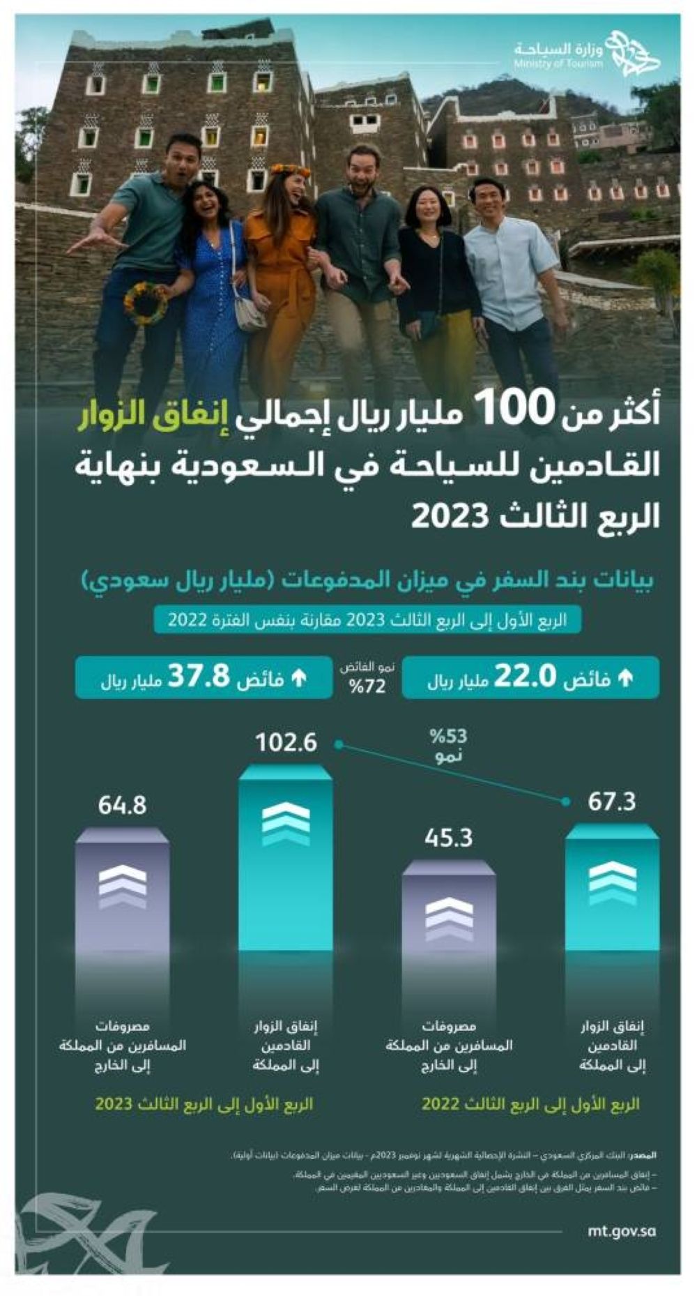 بأكثر من 100 مليار ريال.. 72 % نمو إنفاق زوار المملكة خلال 9 أشهر