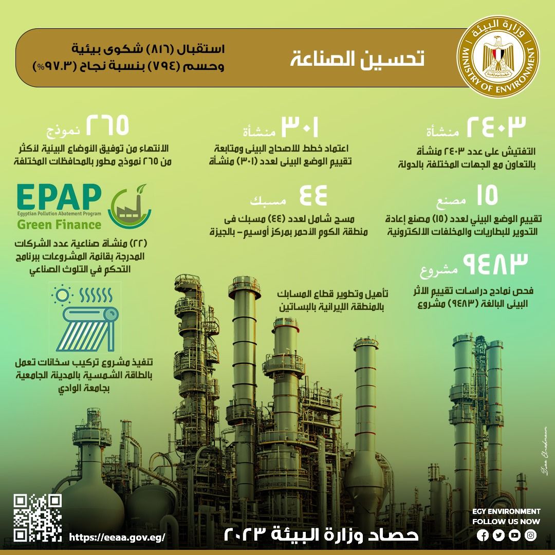 وزيرة البيئة: التزام المنشآت الصناعية بالمعايير البيئية يعزز تنافسية المنتج المحلى