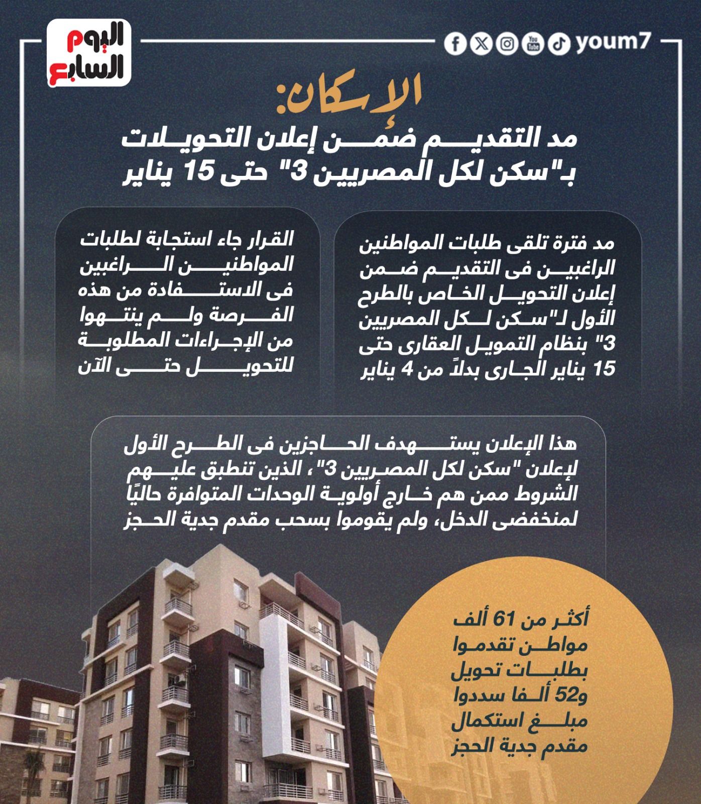 انفوجراف.. مد فتح باب التحويلات بـ"سكن لكل المصريين3" حتى 15 يناير