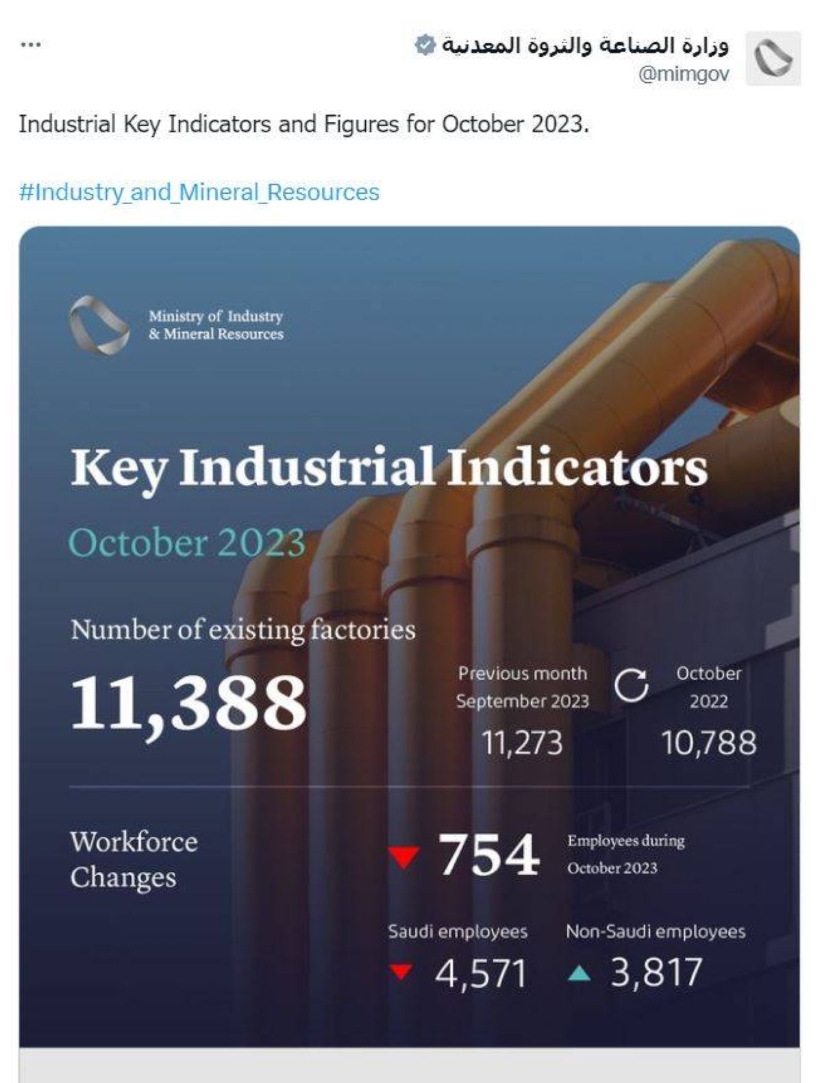 4571 سعوديا يغادرون القطاع الصناعي وتوظيف 3817 وافدا خلال أكتوبر 2023