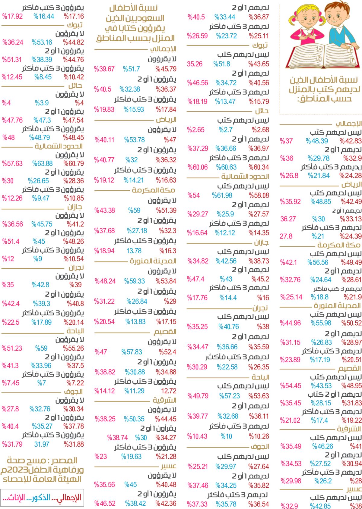 أطفال حائل والجوف الأكثر إقبالا على القراءة
