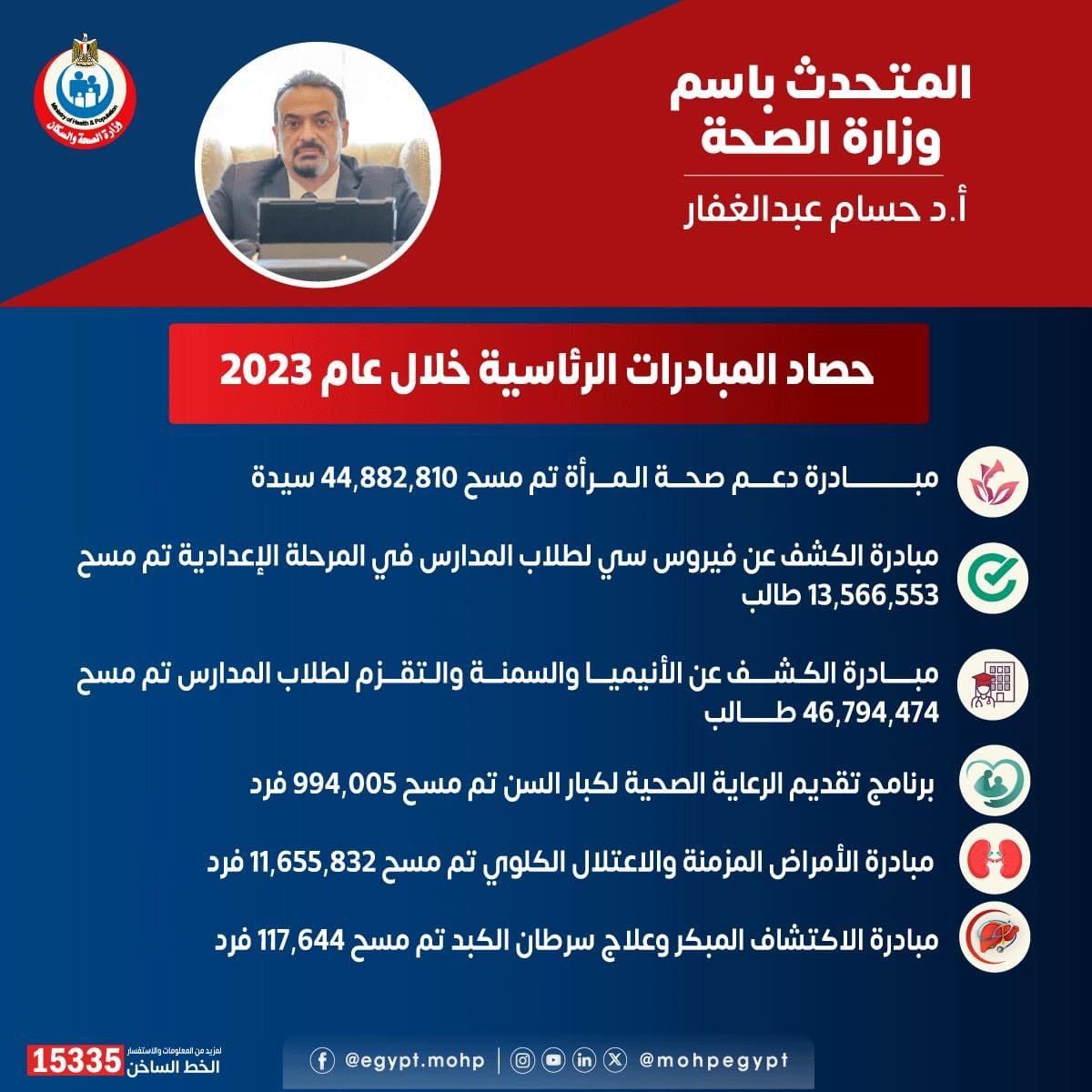 100 مليون صحة أهمها.. "الصحة" تبرز إنجازات 25 مبادرة رئاسية.. إنفوجراف