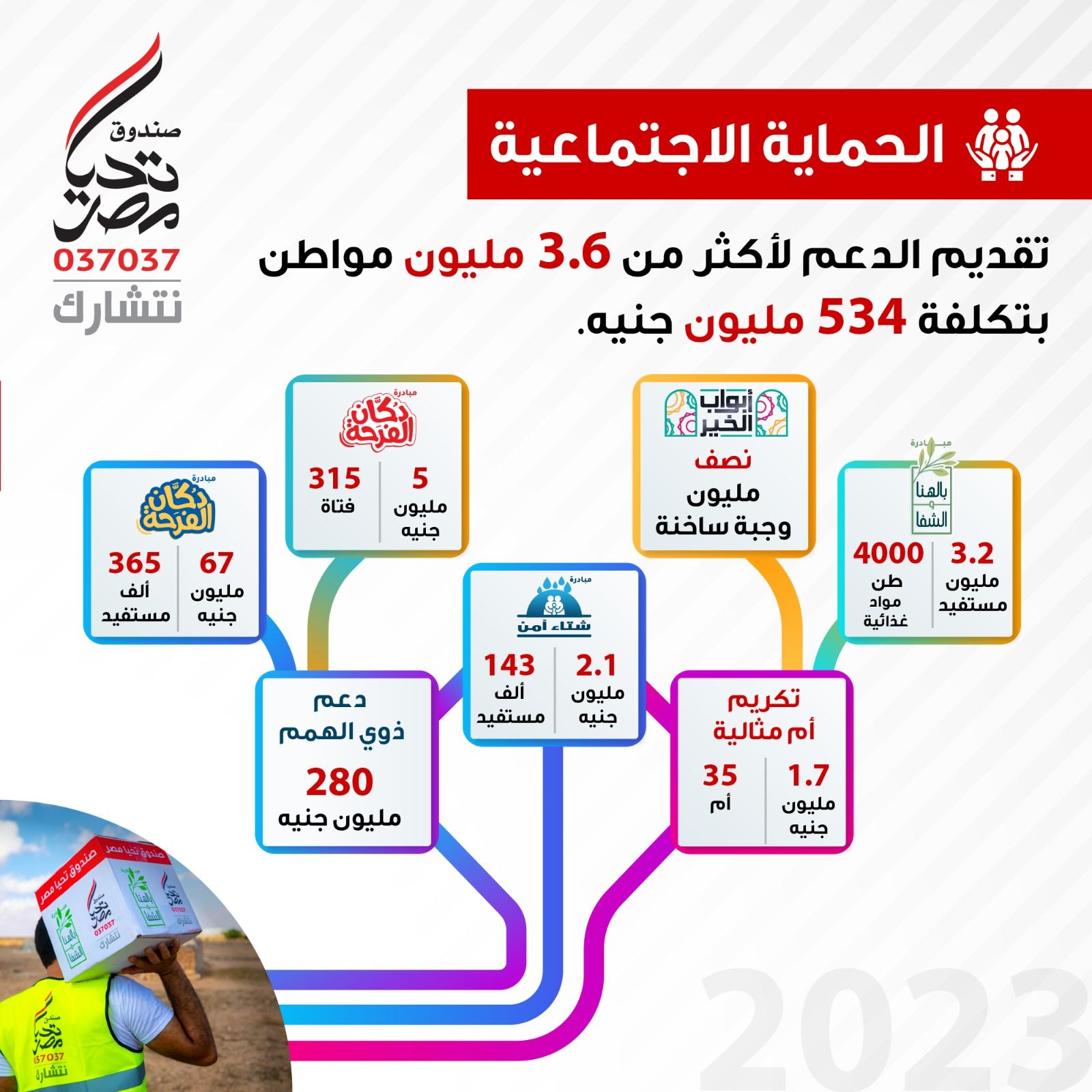 تعرف على أنشطة صندوق تحيا مصر خلال 2023.. إنفوجراف