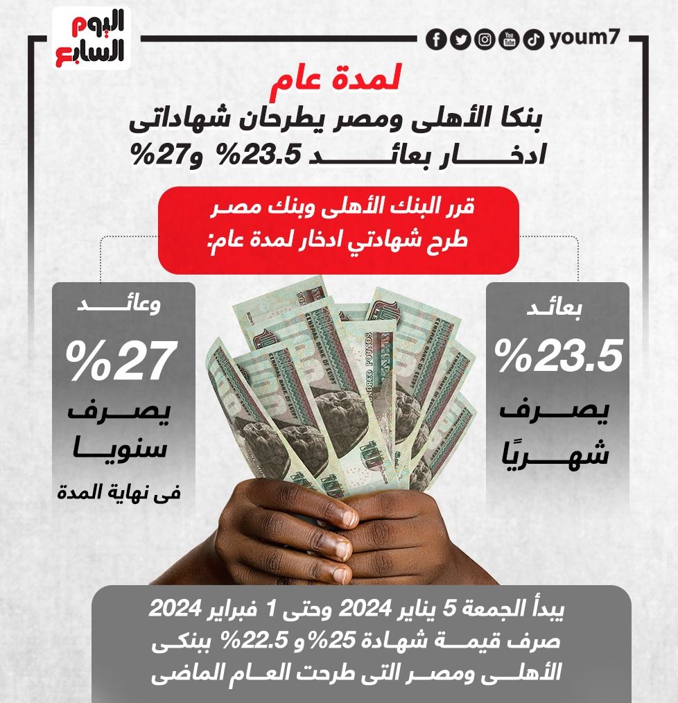 عائد يصل لـ27%.. بنكا الأهلى ومصر يطرحان شهاداتى ادخار لمدة عام (إنفوجراف)