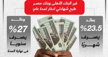 عائد يصل لـ27%.. بنكا الأهلى ومصر يطرحان شهاداتى ادخار لمدة عام (إنفوجراف)