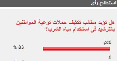 83 % من القراء يطالبون بتكثيف حملات التوعية بترشيد استخدام مياه الشرب