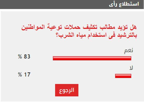 83 % من القراء يطالبون بتكثيف حملات التوعية بترشيد استخدام مياه الشرب