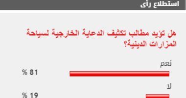 81 % من القراء يطالبون بتكثيف الدعاية الخارجية لسياحة المزارات الدينية