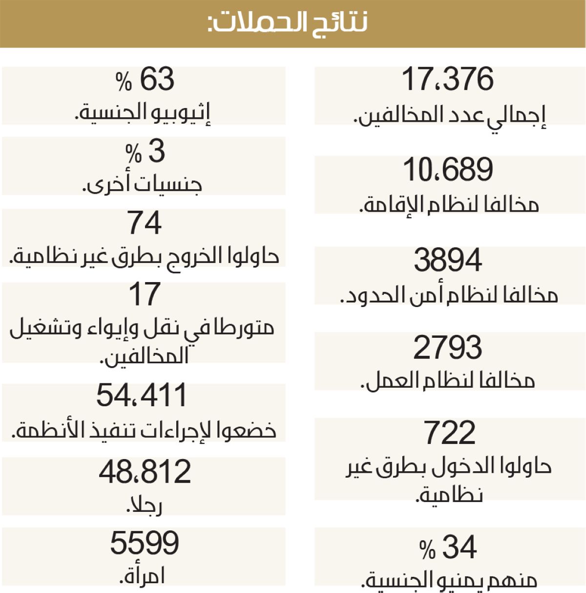 القبض على  17,376 مخالفا وإحالة 46,583 لبعثاتهم الدبلوماسية