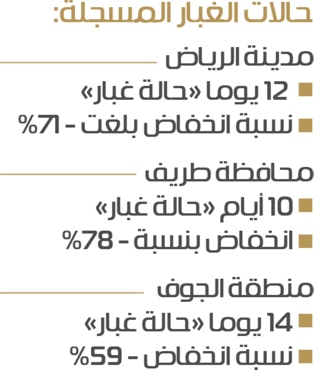 2023 أقل الأعوام تسجيلا لحالات الغبار بالمملكة