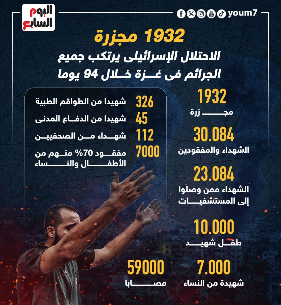 1932 مجزرة.. الاحتلال الإسرائيلي يرتكب كل أشكال الجرائم فى غزة خلال 94 يوما
