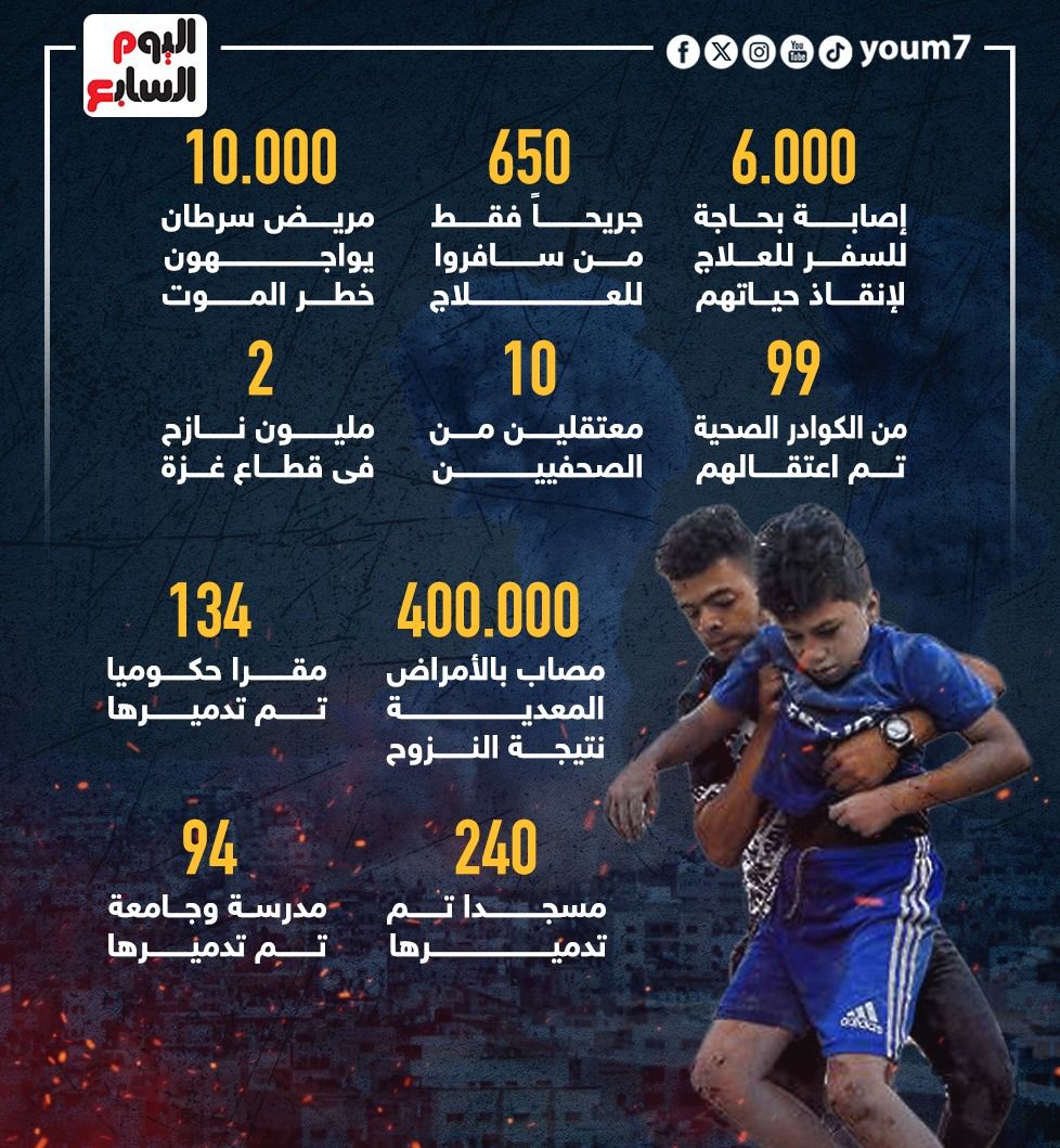 1932 مجزرة.. الاحتلال الإسرائيلي يرتكب كل أشكال الجرائم فى غزة خلال 94 يوما