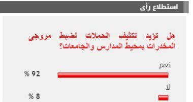 92 % من القراء يطالبون بتكثيف حملات ضبط مروجى المخدرات بمحيط المدارس والجامعات