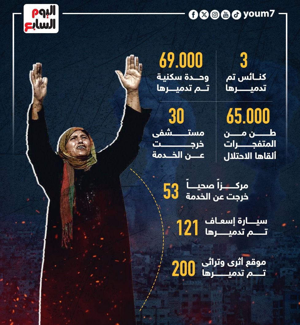 1932 مجزرة.. الاحتلال الإسرائيلي يرتكب كل أشكال الجرائم فى غزة خلال 94 يوما
