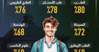 الطب 80%.. تنسيق الجامعات الأهلية والخاصة للترم الثانى 23/2024 (إنفوجراف)