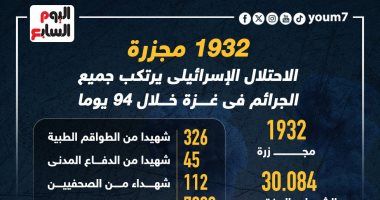 1932 مجزرة.. الاحتلال الإسرائيلي يرتكب كل أشكال الجرائم فى غزة خلال 94 يوما
