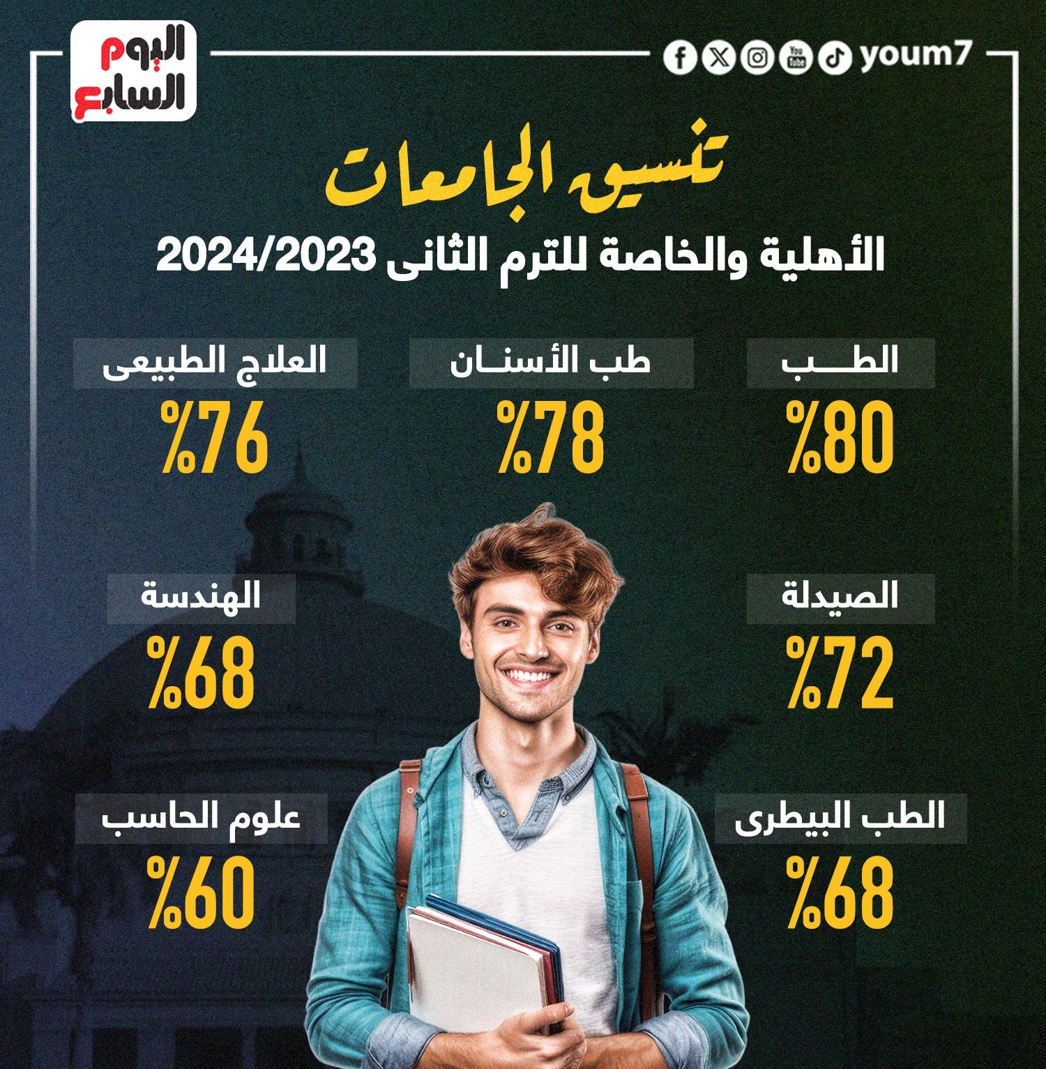 الطب 80%.. تنسيق الجامعات الأهلية والخاصة للترم الثانى 23/2024 (إنفوجراف)