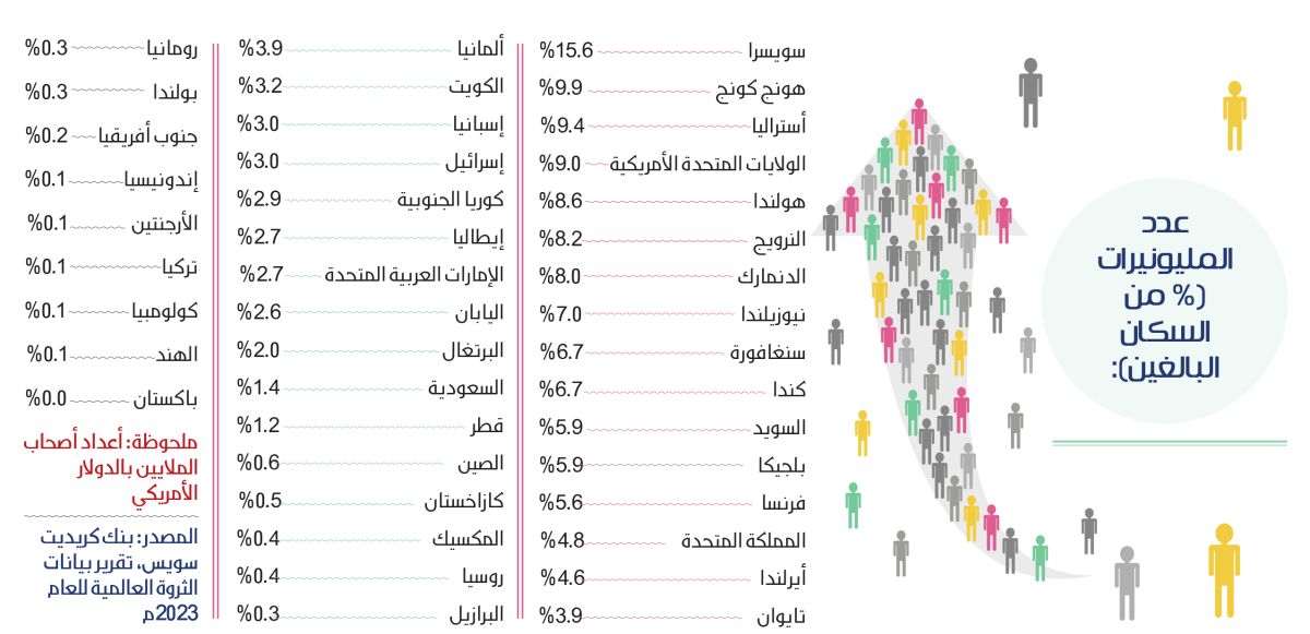 ثروة 1.4% من البالغين في المملكة  تتخطى حاجز المليون دولار