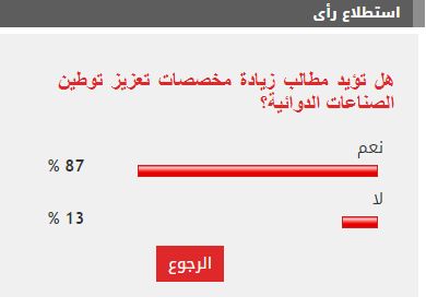 87% من القراء يطالبون بزيادة مخصصات دعم توطين الصناعات الدوائية
