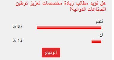 87% من القراء يطالبون بزيادة مخصصات دعم توطين الصناعات الدوائية