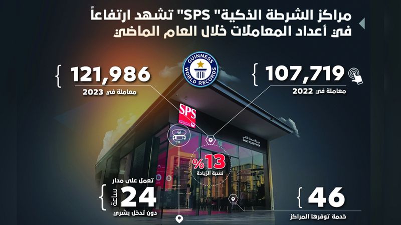 الامارات | 121.9 ألف معاملة أنجزتها «الشرطة الذكية» في دبي خلال 2023