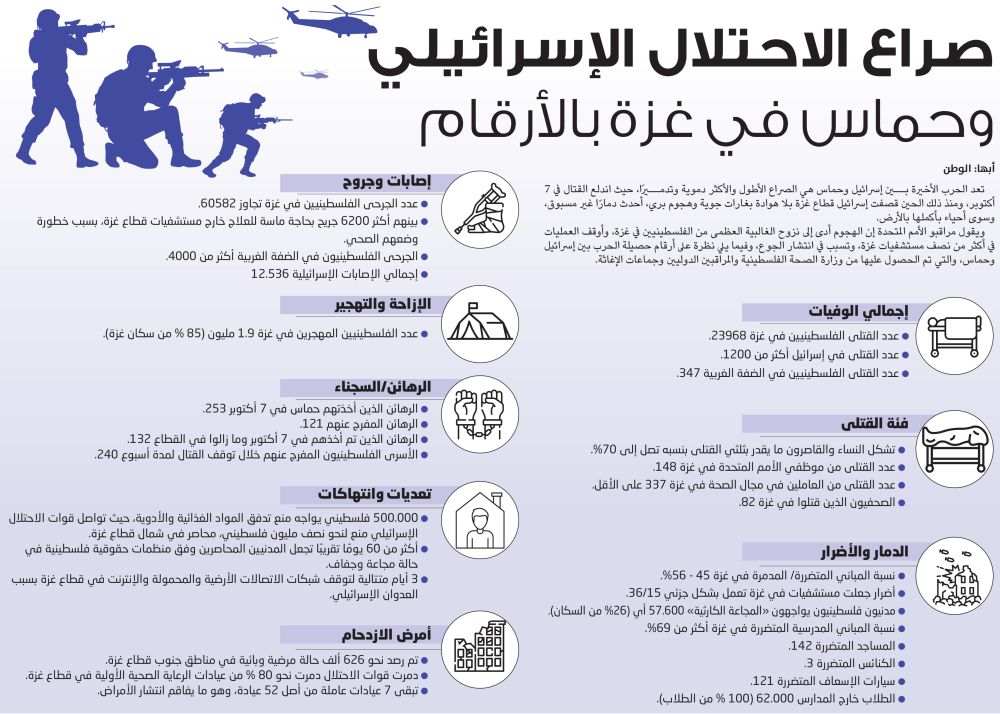 صراع الاحتلال الإسرائيلي وحماس في غزة بالأرقام