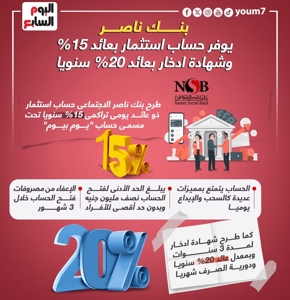 طرح شهادة ادخار من بنك ناصر لمدة 3 سنوات بعائد سنوى 20%.. إنفوجراف