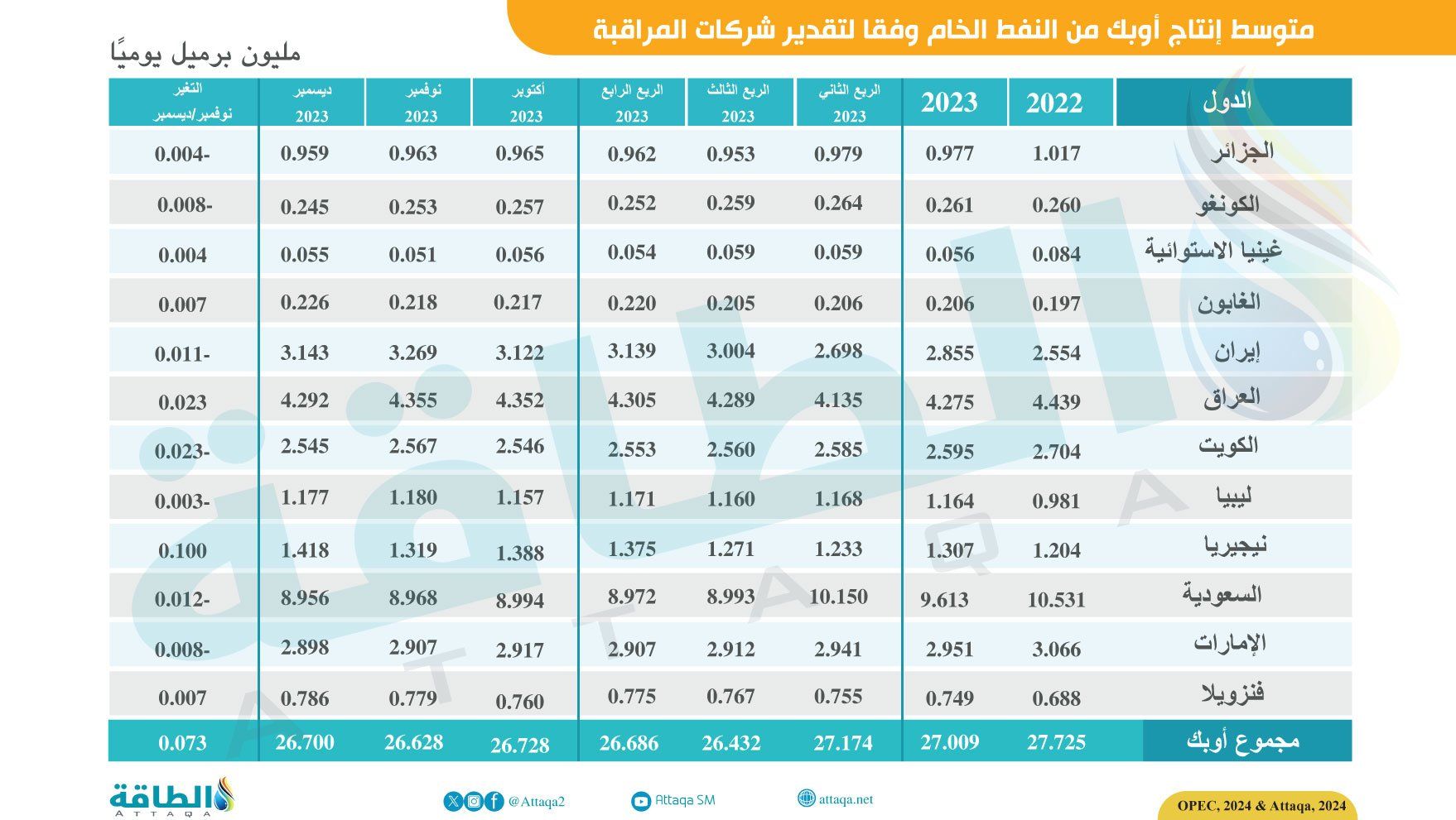 بقيادة العراق.. إنتاج أوبك النفطي يرتفع 73 ألف برميل يوميًا في كانون الأول