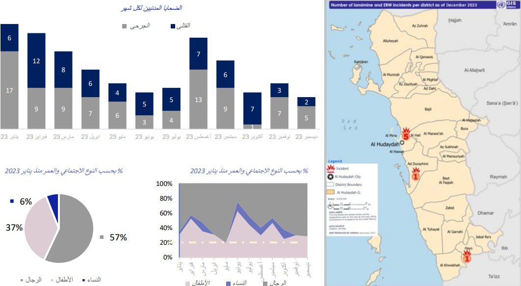 تقرير أممي: مقتل وإصابة 161 مدنياً جراء حوادث الألغام في محافظة الحديدة خلال العام 2023