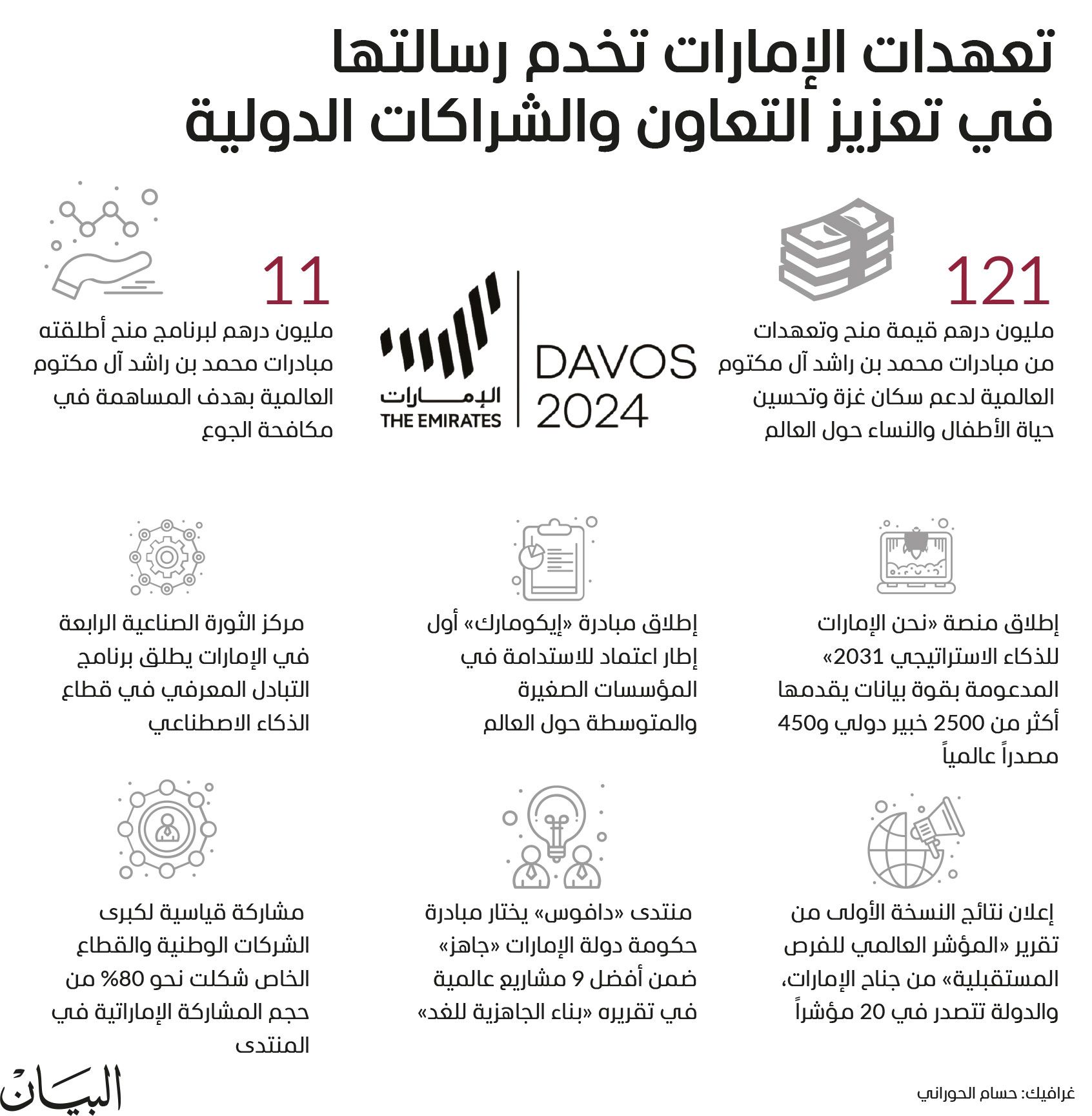 الخليج اليوم .. الإمارات تؤكد دورها المتنامي كشريك عالمي موثوق في رسم توجهات المستقبل